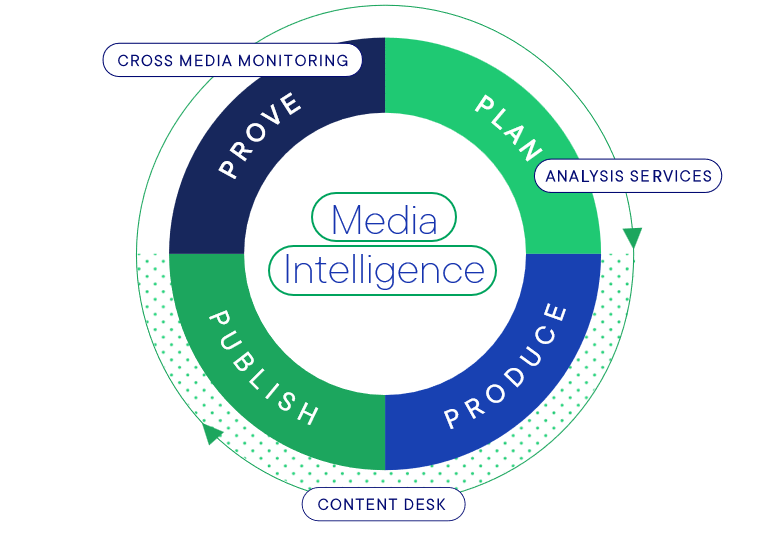 Media Intelligence Kommunikationskreislauf PR Tool ContentDesk